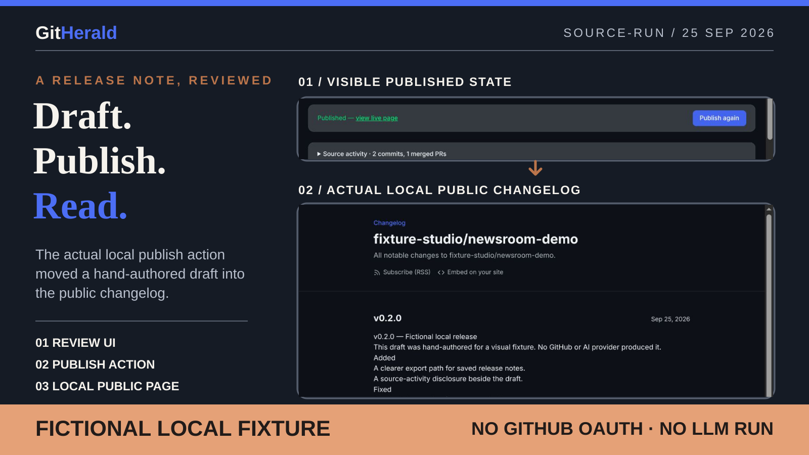 Annotated GitHerald source-run poster combining the actual local Published state and public changelog with prominent fictional fixture, no GitHub OAuth, and no LLM labels