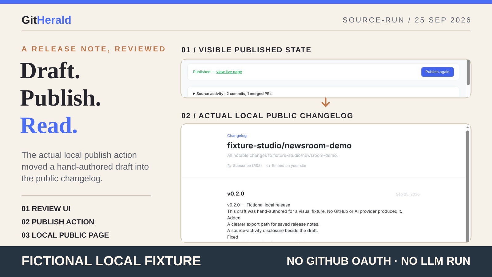 Annotated GitHerald source-run poster combining the actual local Published state and public changelog with prominent fictional fixture, no GitHub OAuth, and no LLM labels